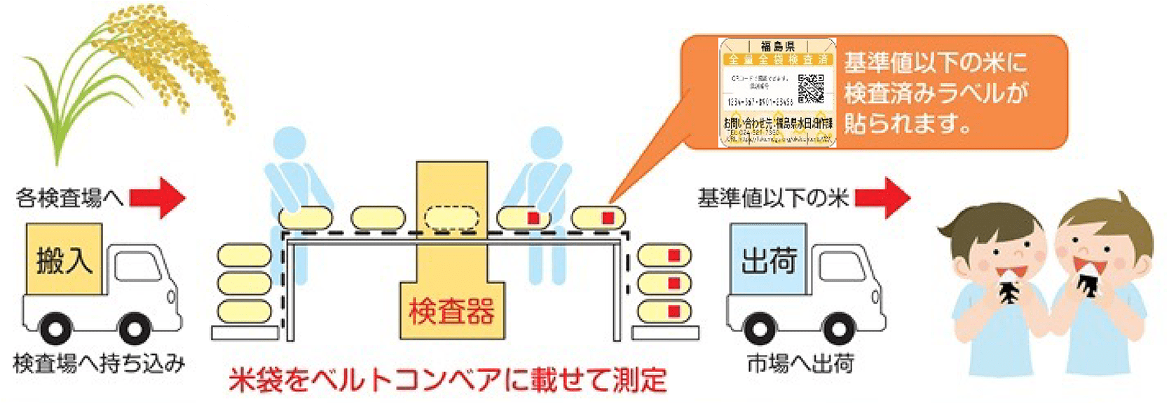 米の検査の仕組み
